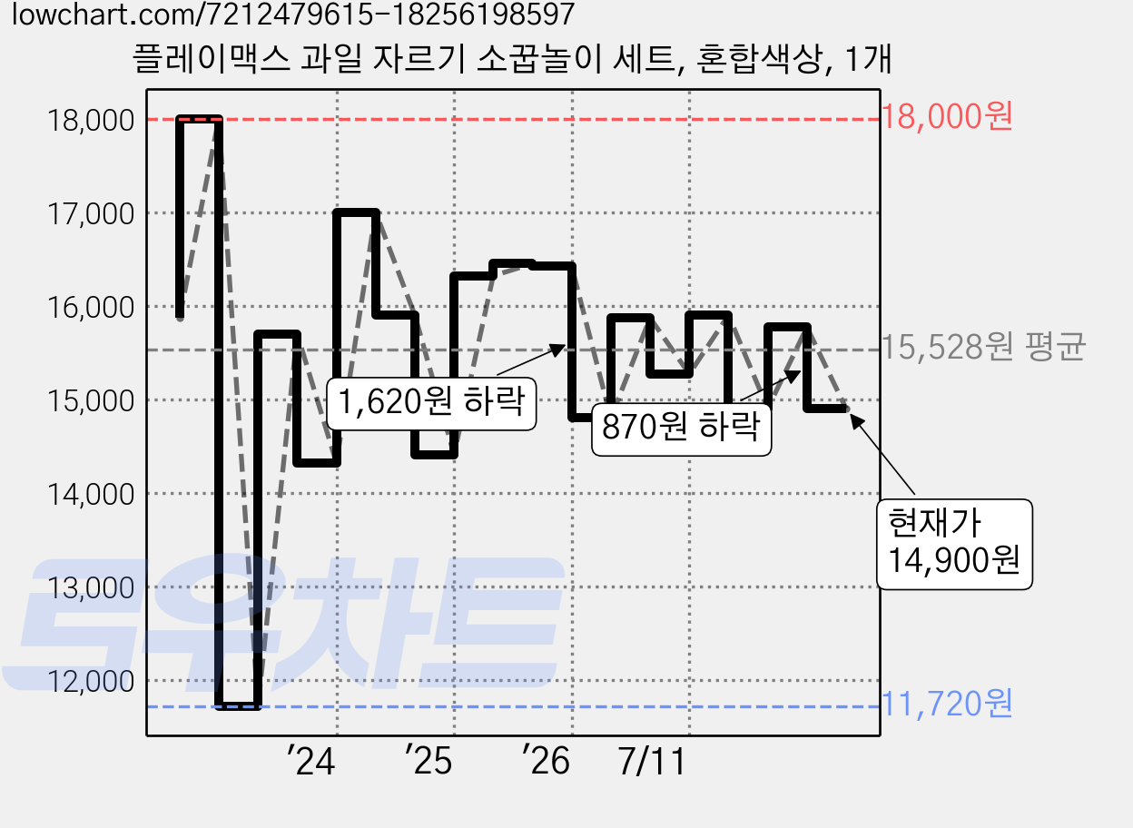 플레이맥스 과일 자르기 소꿉놀이 세트, 혼합색상, 1개 가격 변동 차트, 현재가 14,900원, 관측 최저가 11,720원