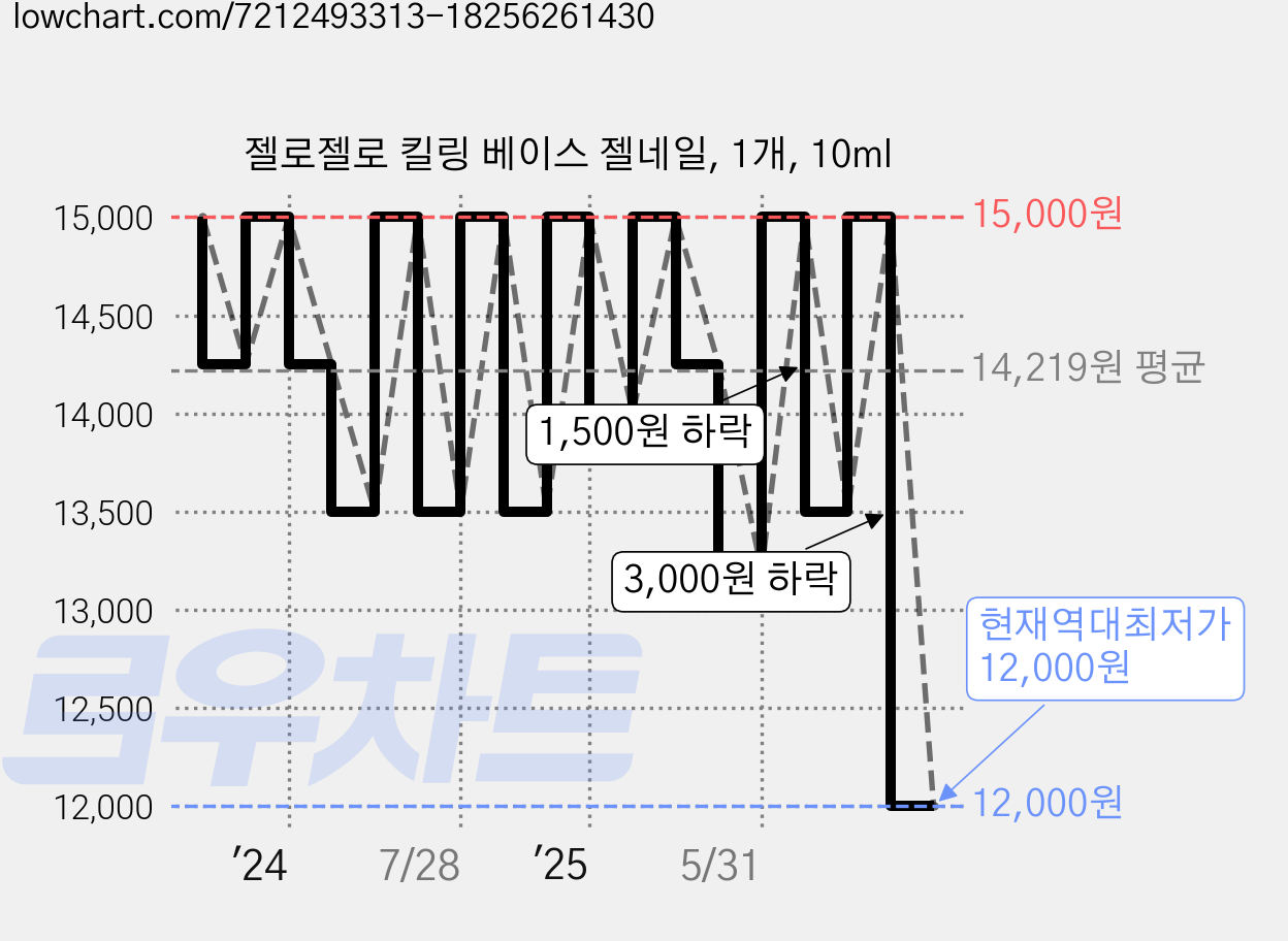 젤로젤로 킬링 베이스 젤네일, 1개, 10ml 가격 변동 차트, 현재가 12,000원, 역대최저가