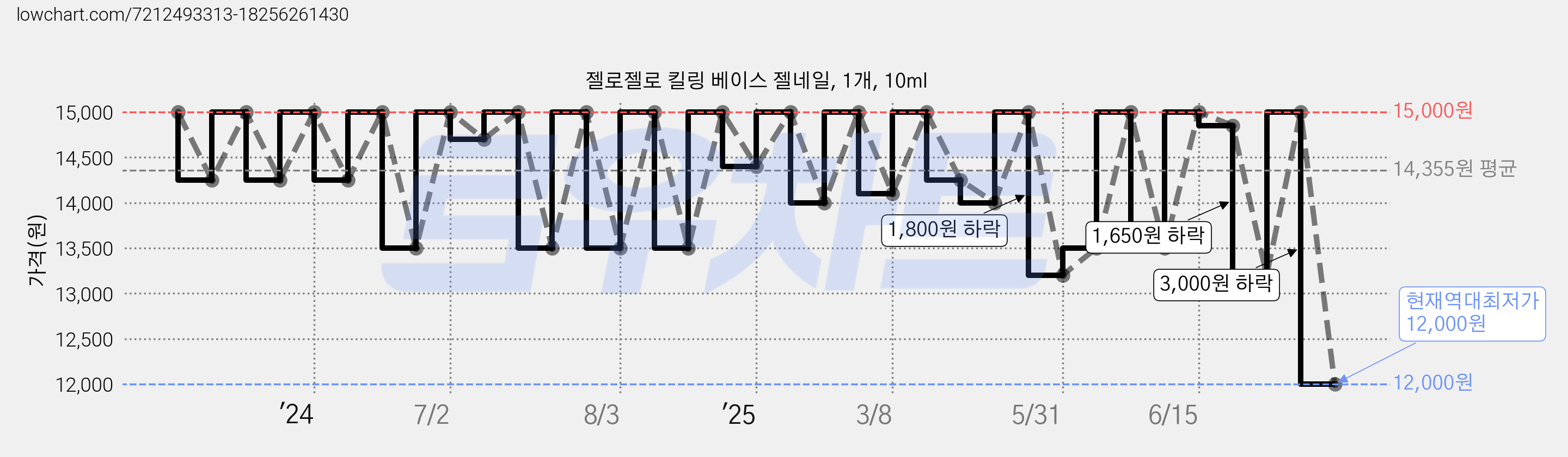 젤로젤로 킬링 베이스 젤네일, 1개, 10ml 가격 변동 차트, 현재가 12,000원, 역대최저가