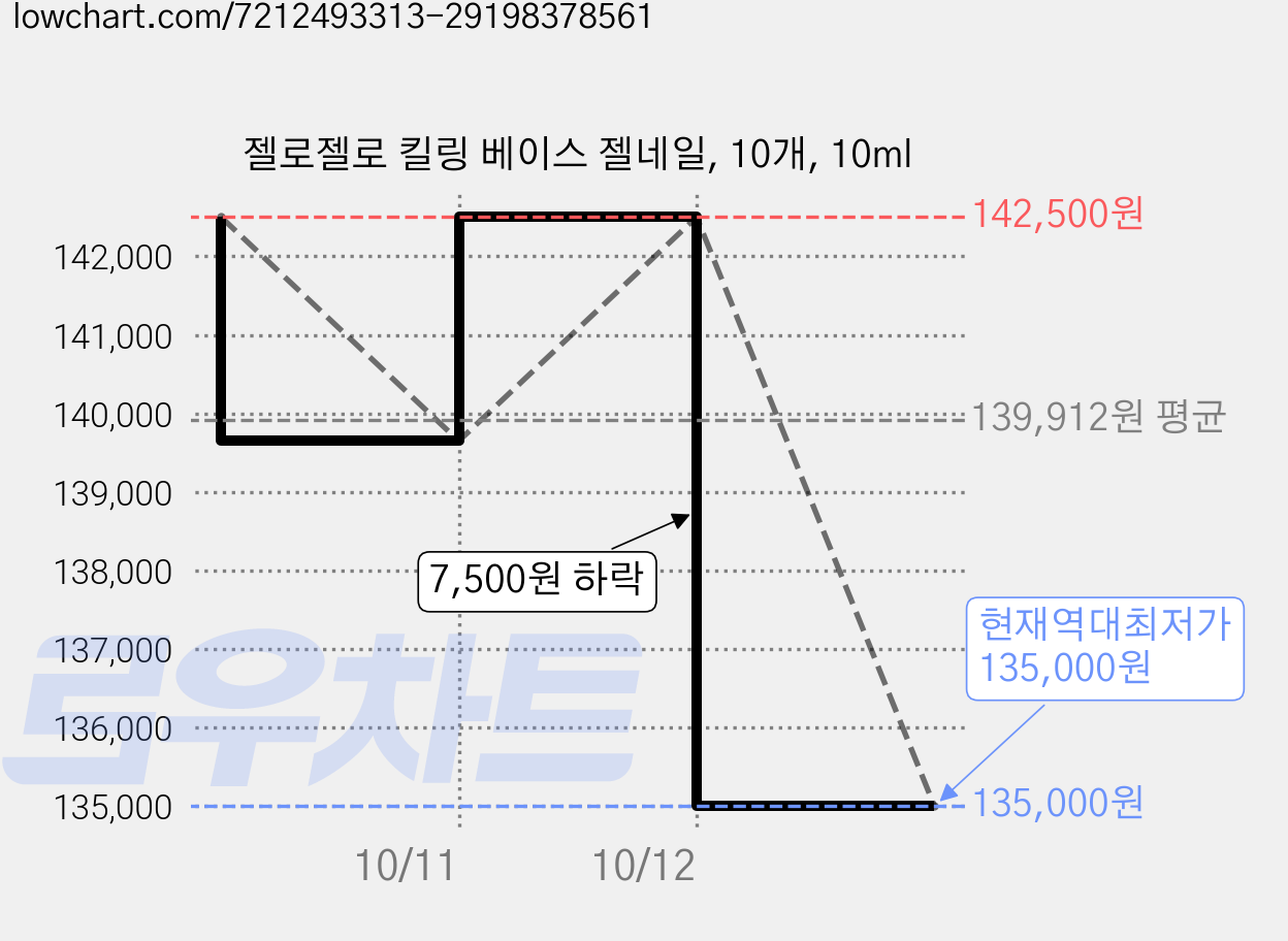 젤로젤로 킬링 베이스 젤네일, 10개, 10ml 가격 변동 차트, 현재가 135,000원, 역대최저가