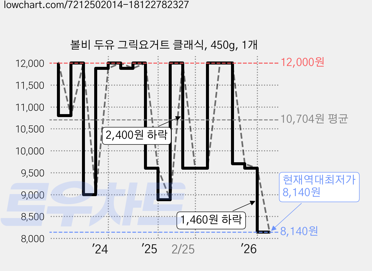볼비 두유 그릭요거트 클래식, 450g, 1개 가격 변동 차트, 현재가 8,140원, 역대최저가