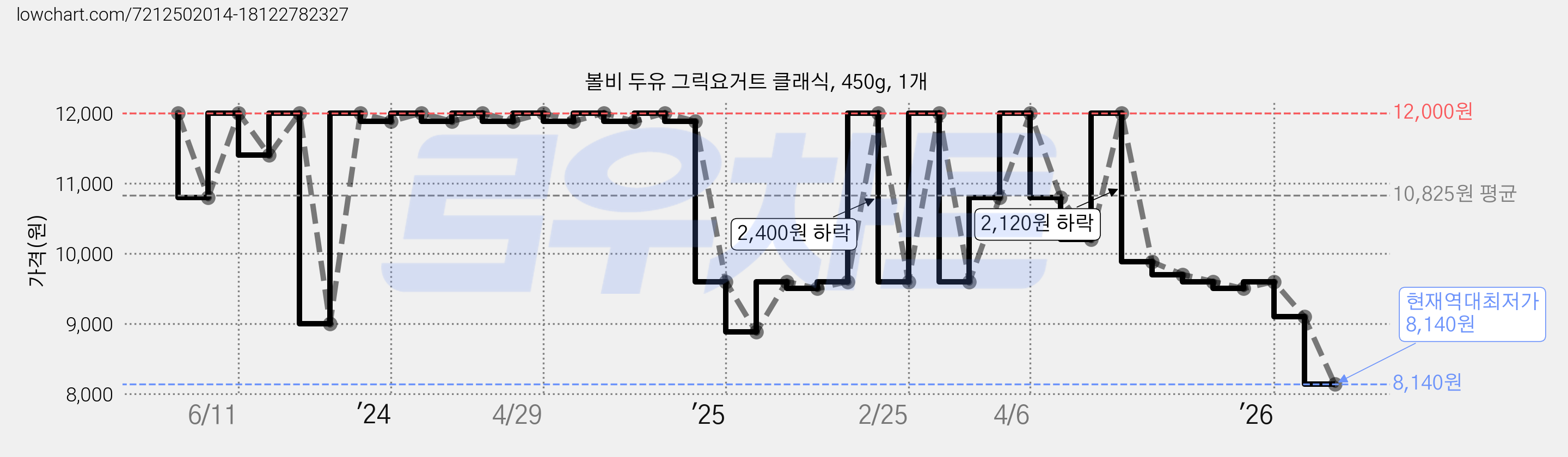 볼비 두유 그릭요거트 클래식, 450g, 1개 가격 변동 차트, 현재가 8,140원, 역대최저가