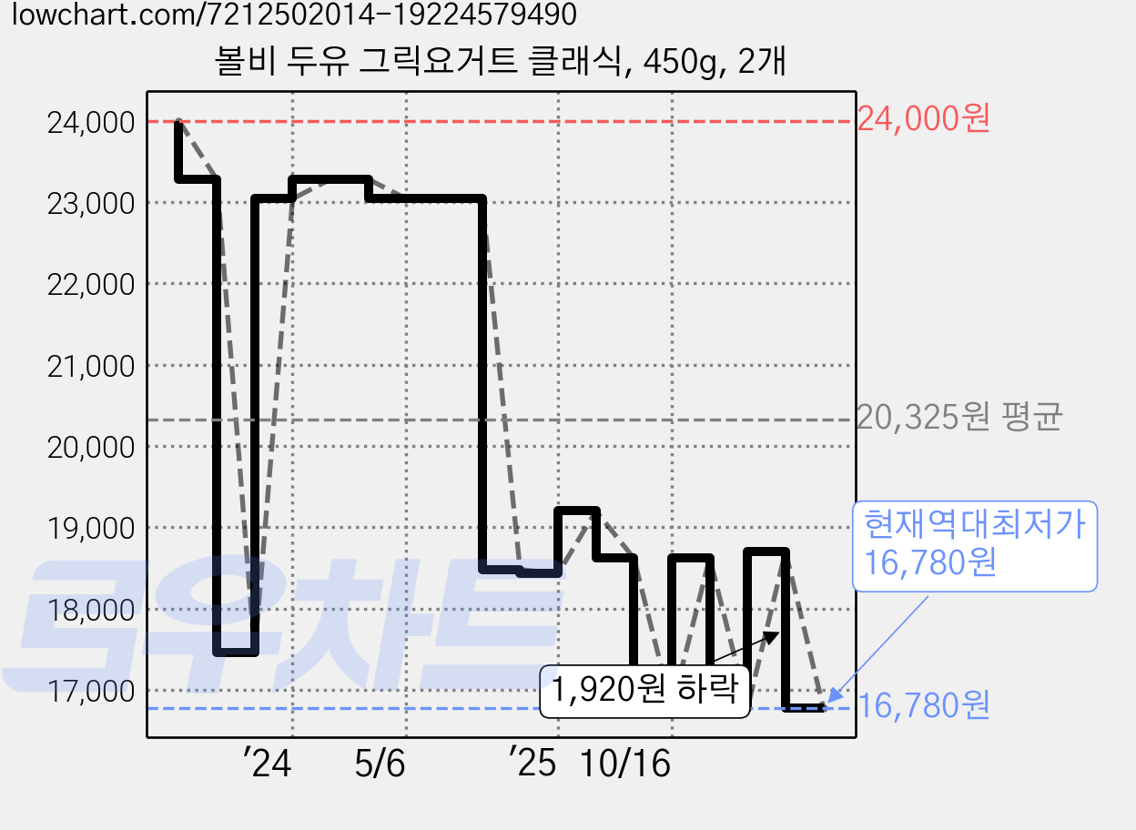 볼비 두유 그릭요거트 클래식, 450g, 2개 가격 변동 차트, 현재가 16,780원, 역대최저가