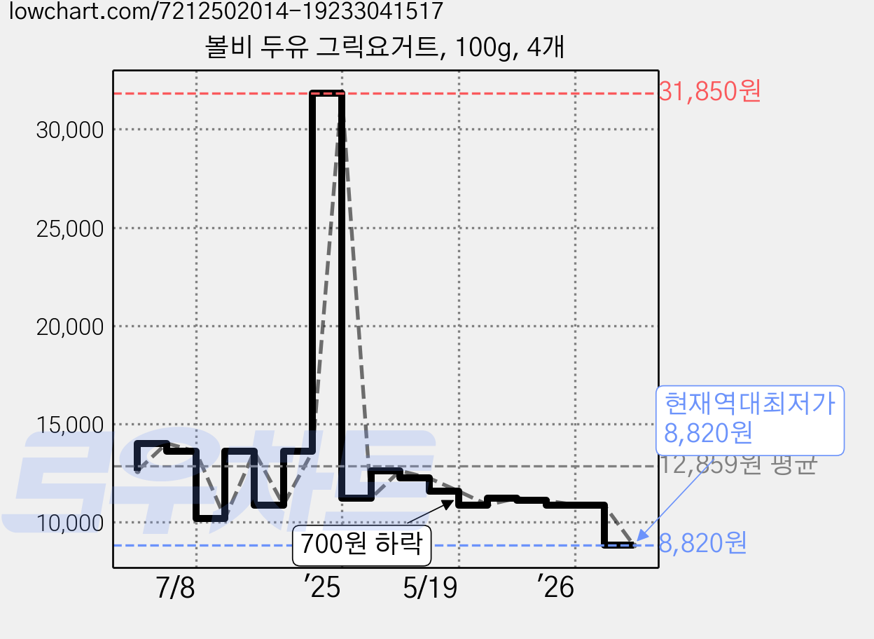 볼비 두유 그릭요거트, 100g, 4개 가격 변동 차트, 현재가 8,820원, 역대최저가