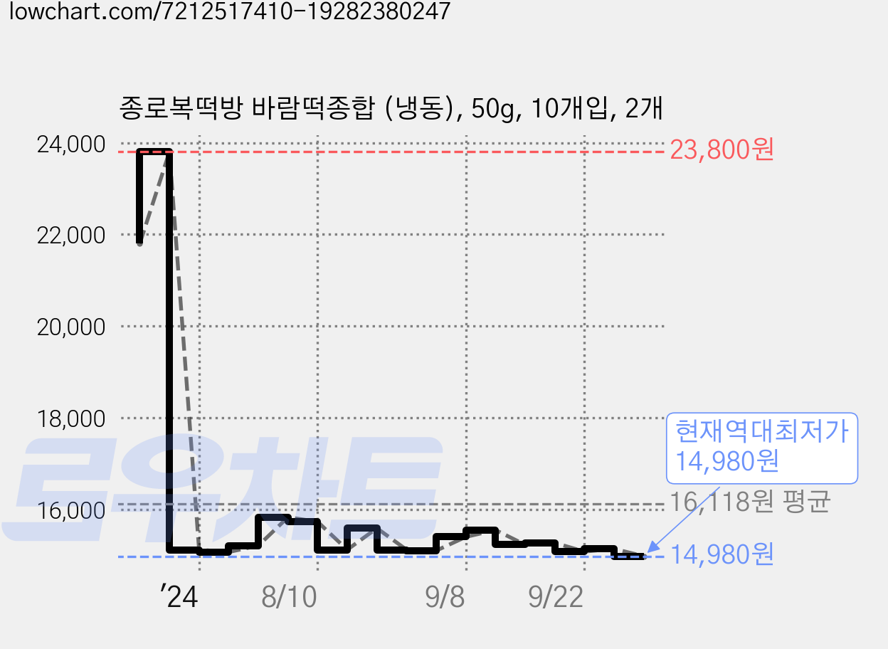 종로복떡방 바람떡종합 (냉동), 50g, 10개입, 2개 가격 변동 차트, 현재가 14,980원, 역대최저가
