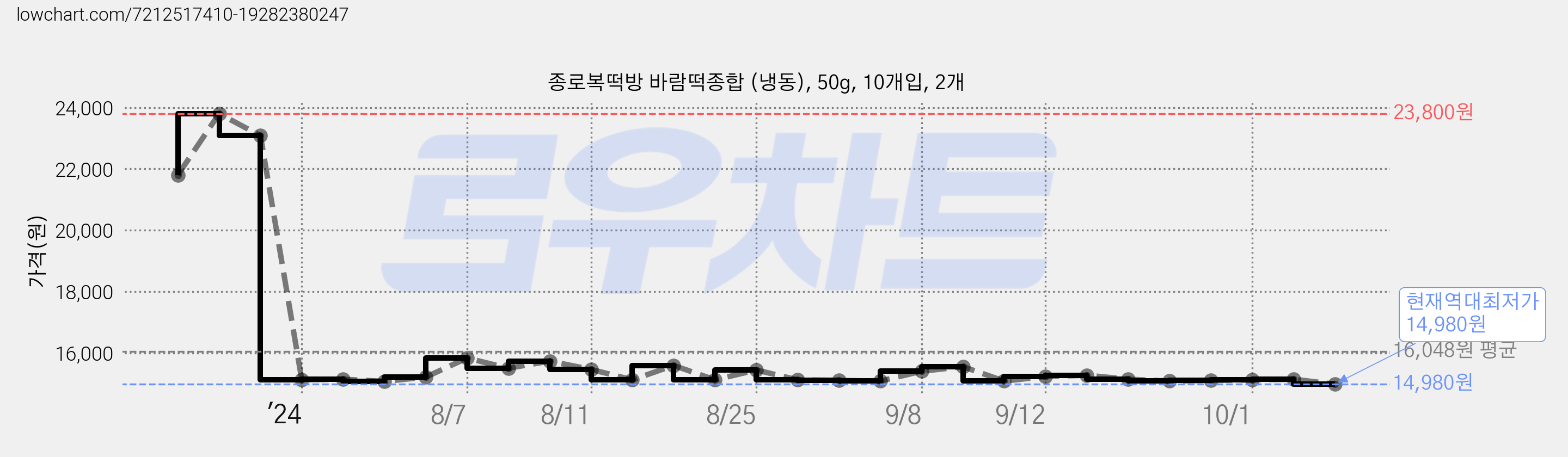 종로복떡방 바람떡종합 (냉동), 50g, 10개입, 2개 가격 변동 차트, 현재가 14,980원, 역대최저가