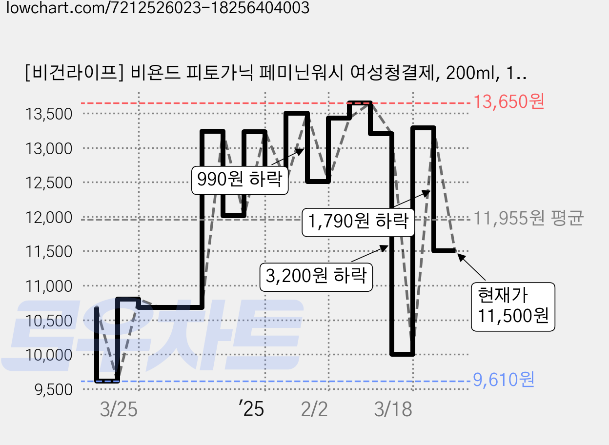 [비건라이프] 비욘드 피토가닉 페미닌워시 여성청결제, 200ml, 1개 가격 변동 차트, 현재가 11,500원, 관측 최저가 9,610원