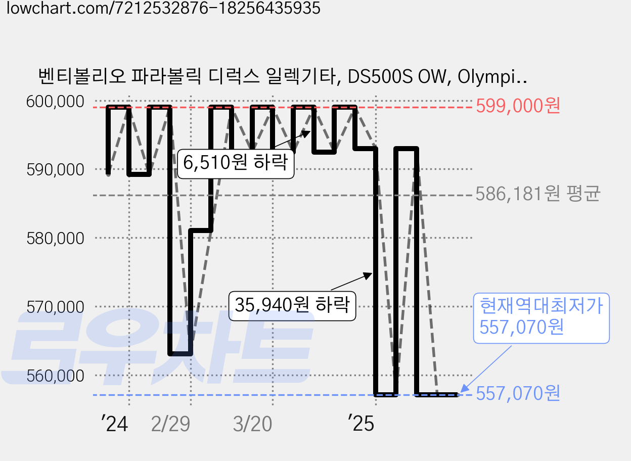 벤티볼리오 파라볼릭 디럭스 일렉기타, DS500S OW, Olympic White, 1개 가격 변동 차트, 현재가 557,070원, 역대최저가
