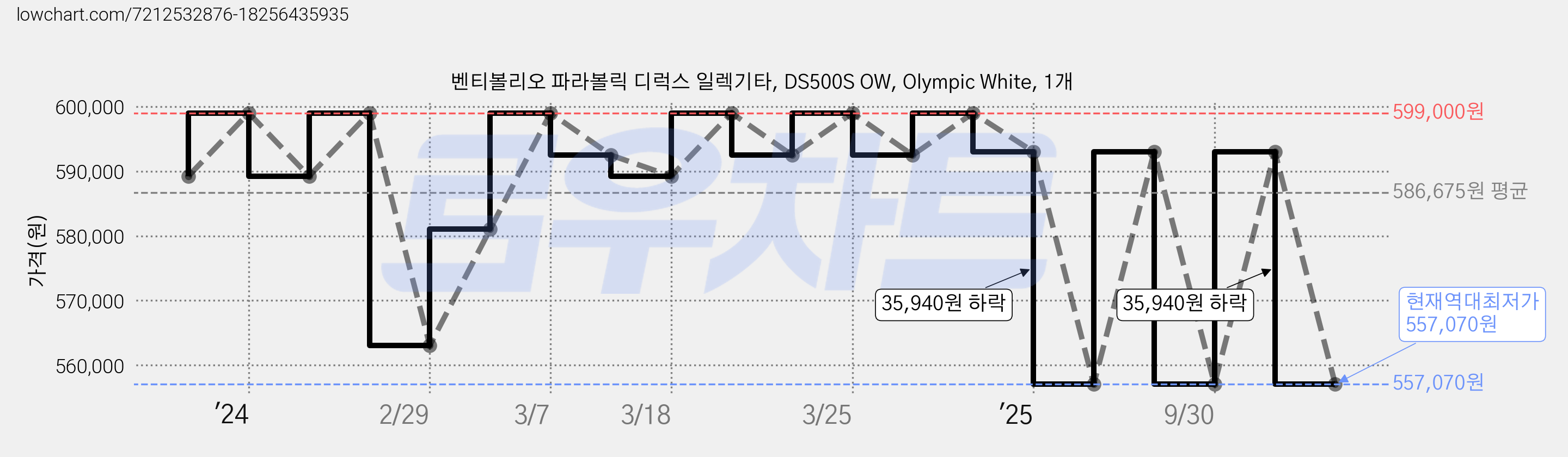벤티볼리오 파라볼릭 디럭스 일렉기타, DS500S OW, Olympic White, 1개 가격 변동 차트, 현재가 557,070원, 역대최저가