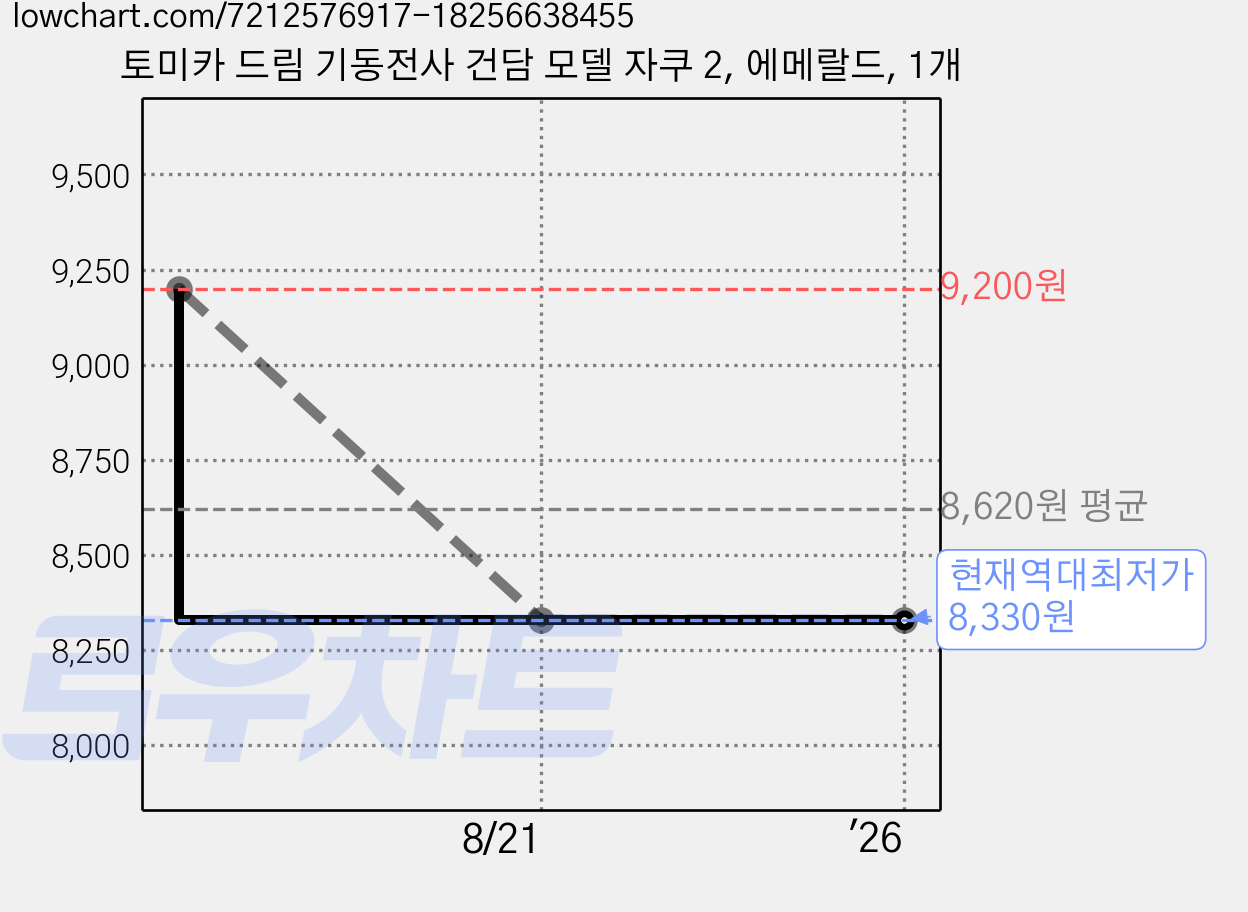 토미카 드림 기동전사 건담 모델 자쿠 2, 에메랄드, 1개 가격 변동 차트, 현재가 8,330원, 역대최저가