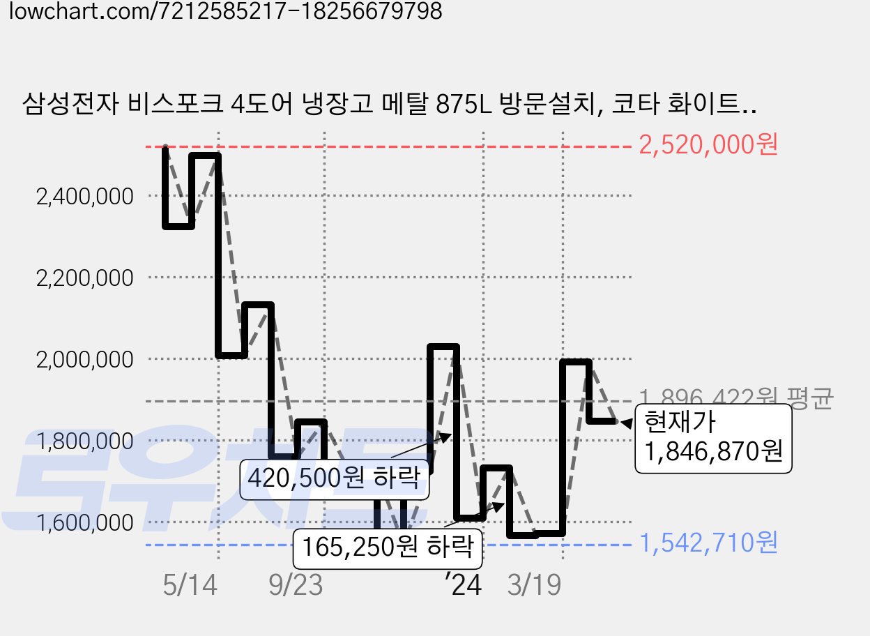 삼성전자 비스포크 4도어 냉장고 메탈 875L 방문설치, 코타 화이트(상단), 코타 화이트(하단), RF85C90F101 가격 변동 차트, 현재가 1,846,870원, 관측 최저가 1,494,930원