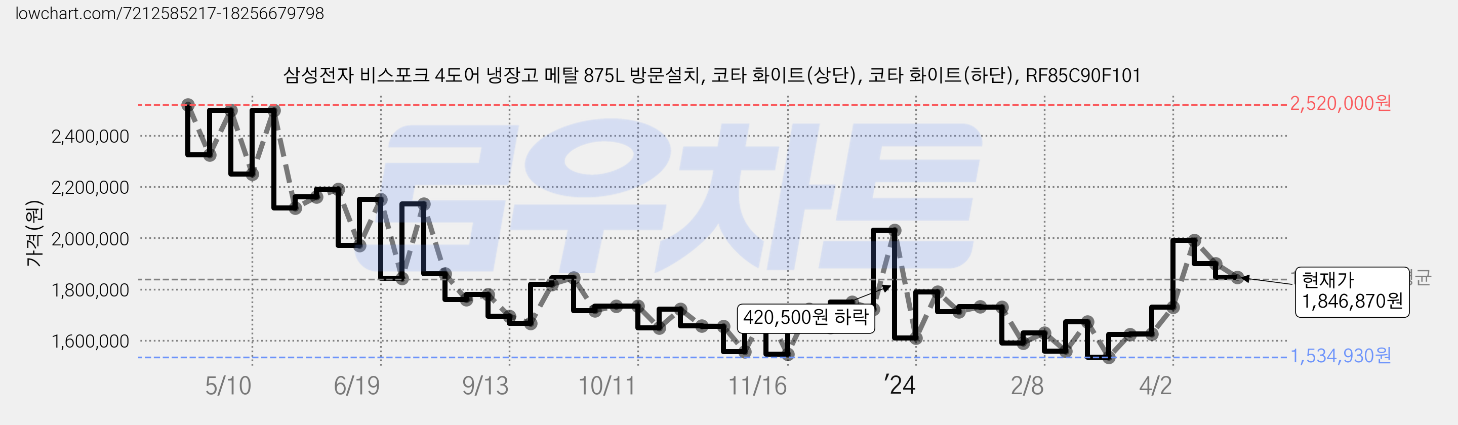 삼성전자 비스포크 4도어 냉장고 메탈 875L 방문설치, 코타 화이트(상단), 코타 화이트(하단), RF85C90F101 가격 변동 차트, 현재가 1,846,870원, 관측 최저가 1,494,930원