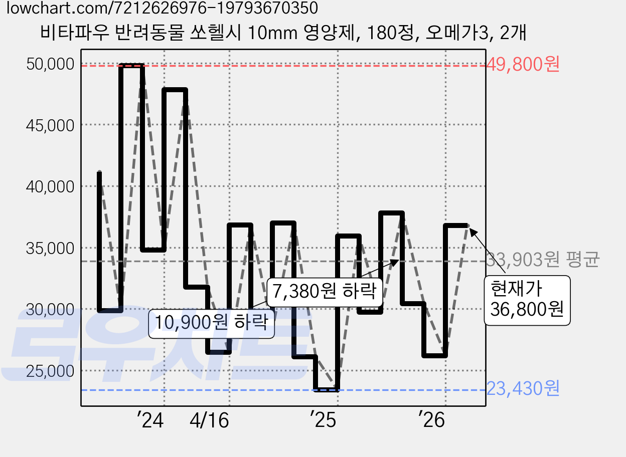 비타파우 반려동물 쏘헬시 10mm 영양제, 180정, 오메가3, 2개 가격 변동 차트, 현재가 36,800원, 관측 최저가 23,430원