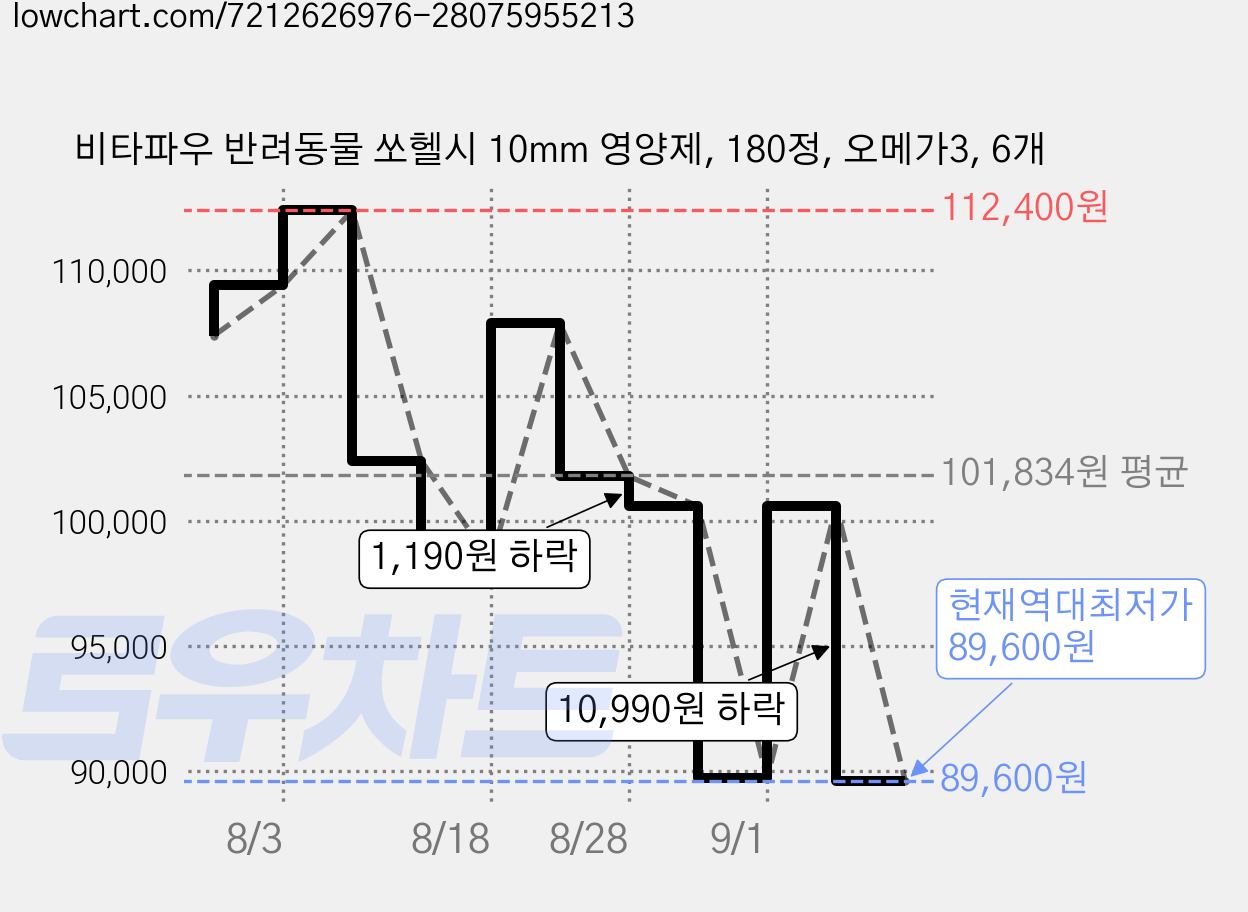 비타파우 반려동물 쏘헬시 10mm 영양제, 180정, 오메가3, 6개 가격 변동 차트, 현재가 89,600원, 역대최저가