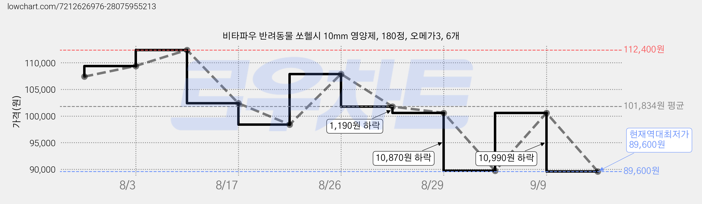 비타파우 반려동물 쏘헬시 10mm 영양제, 180정, 오메가3, 6개 가격 변동 차트, 현재가 89,600원, 역대최저가