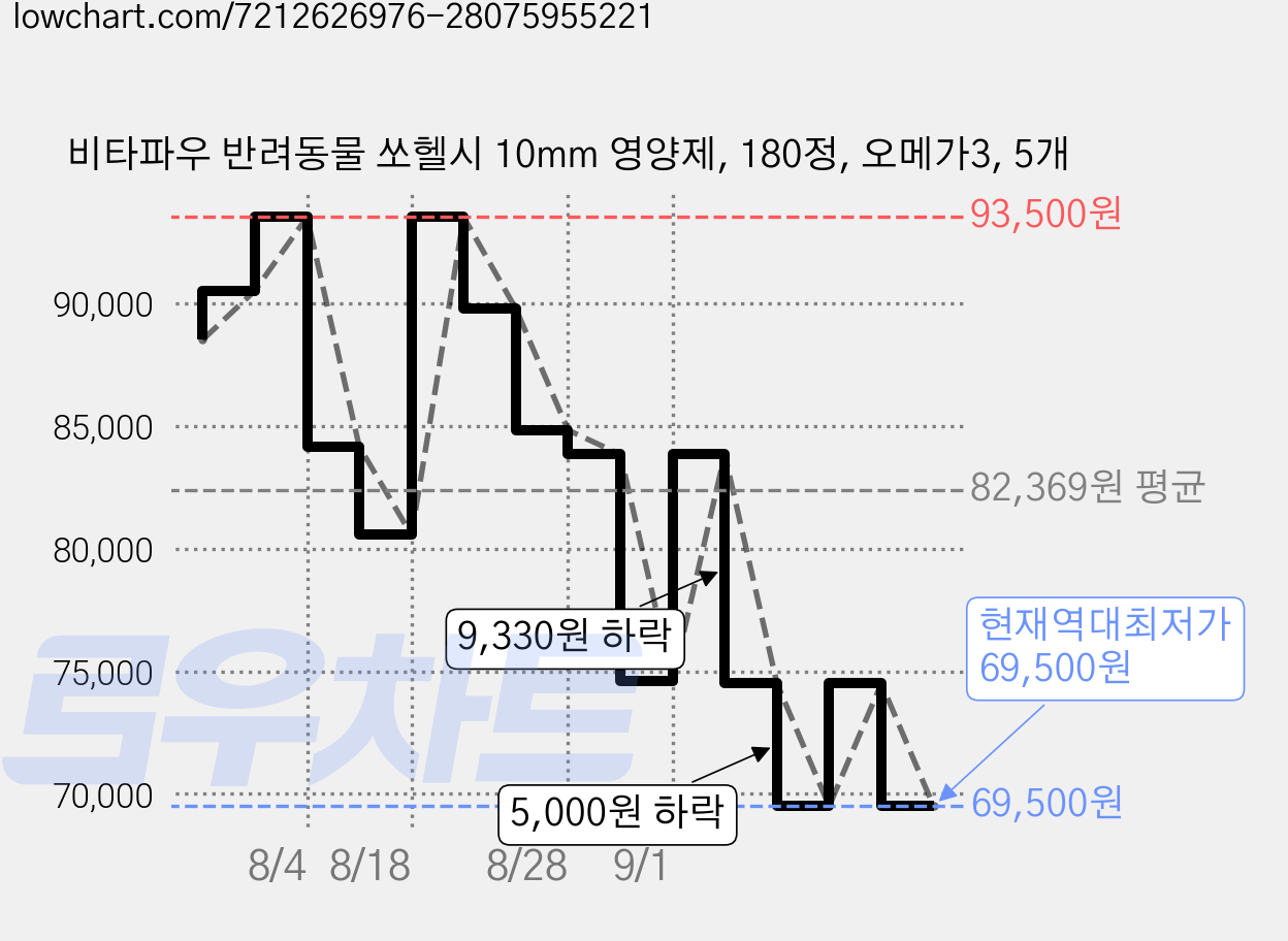비타파우 반려동물 쏘헬시 10mm 영양제, 180정, 오메가3, 5개 가격 변동 차트, 현재가 69,500원, 역대최저가