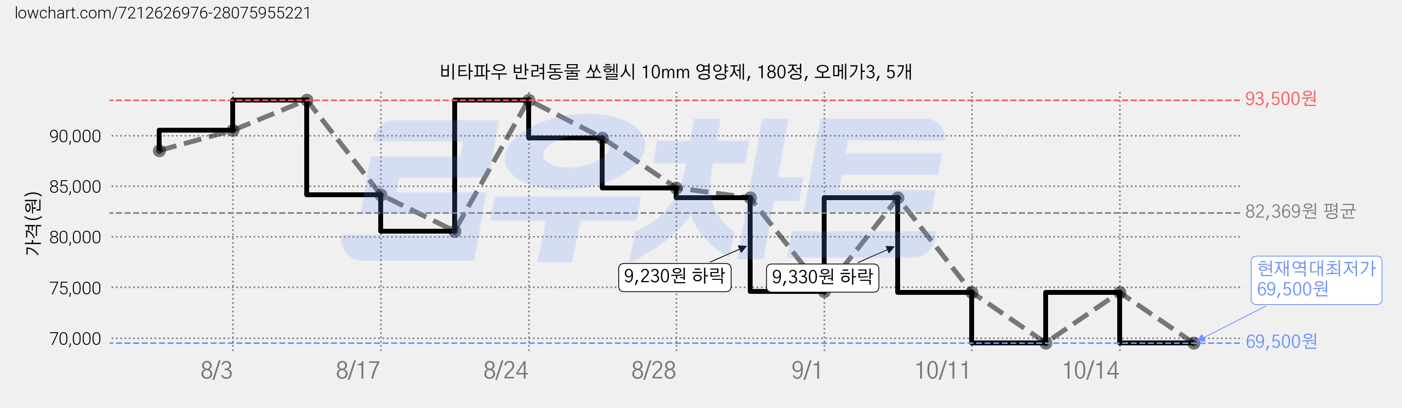 비타파우 반려동물 쏘헬시 10mm 영양제, 180정, 오메가3, 5개 가격 변동 차트, 현재가 69,500원, 역대최저가