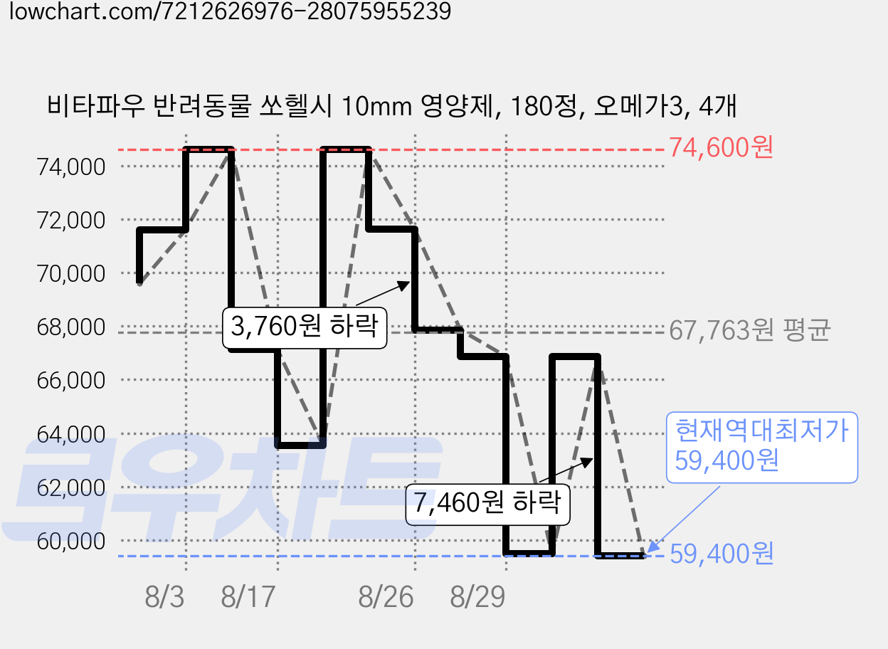 비타파우 반려동물 쏘헬시 10mm 영양제, 180정, 오메가3, 4개 가격 변동 차트, 현재가 59,400원, 역대최저가