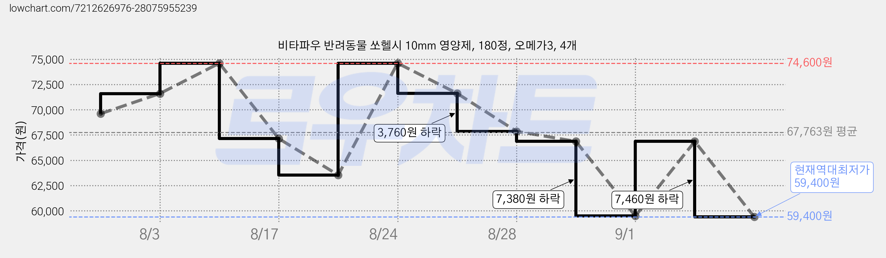 비타파우 반려동물 쏘헬시 10mm 영양제, 180정, 오메가3, 4개 가격 변동 차트, 현재가 59,400원, 역대최저가