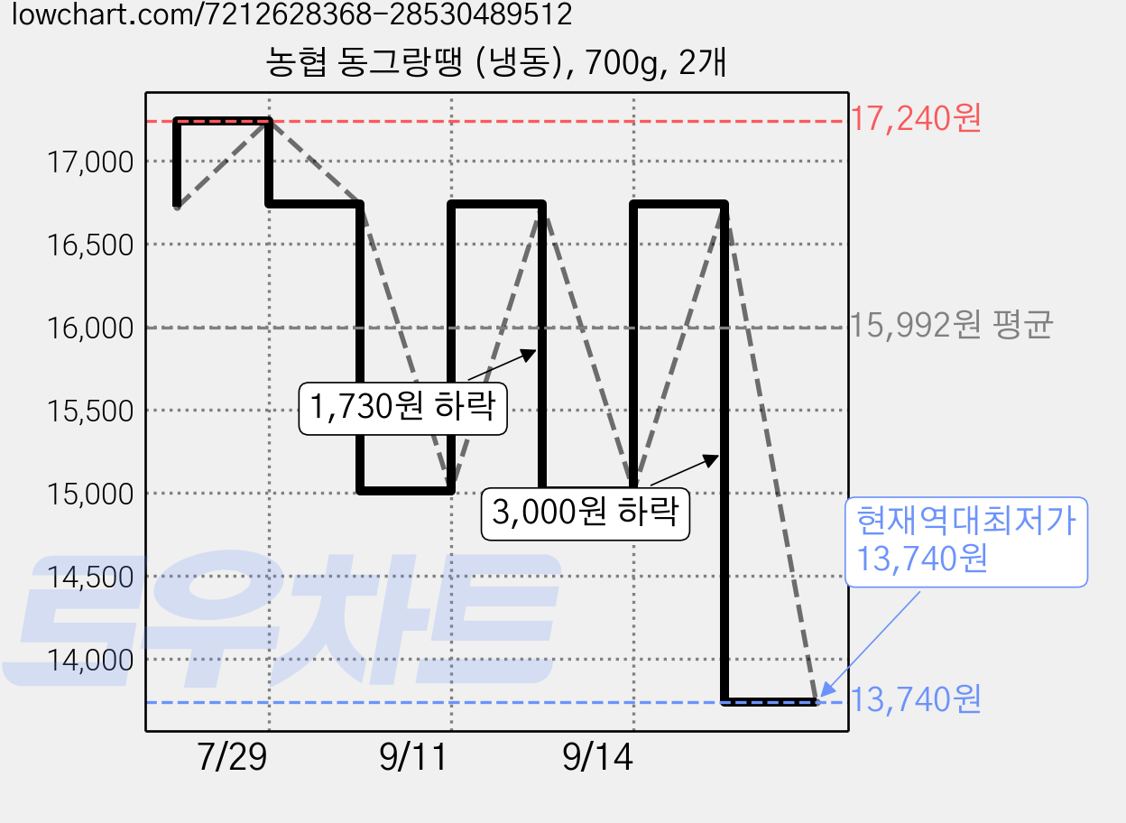 농협 동그랑땡 (냉동), 700g, 2개 가격 변동 차트, 현재가 13,740원, 역대최저가