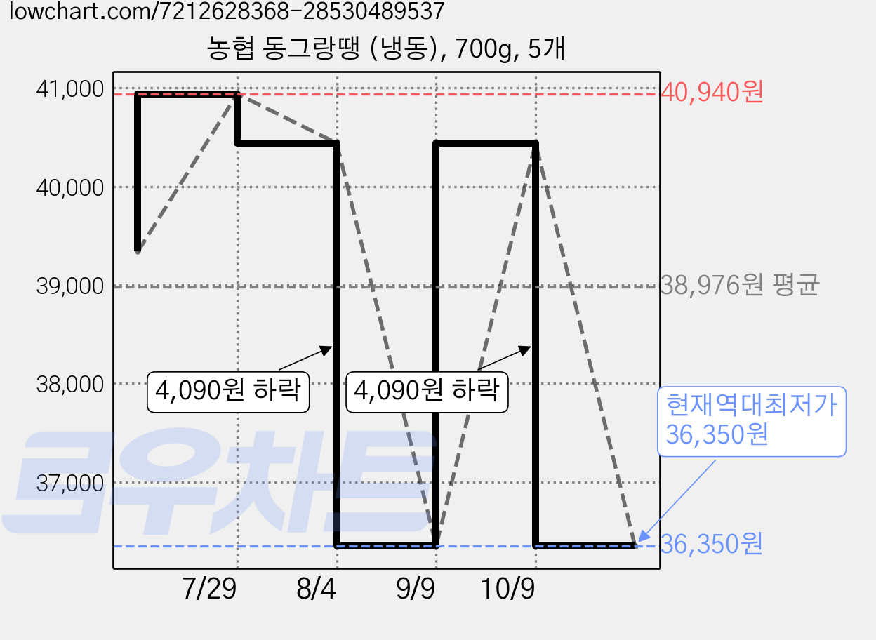 농협 동그랑땡 (냉동), 700g, 5개 가격 변동 차트, 현재가 36,350원, 역대최저가