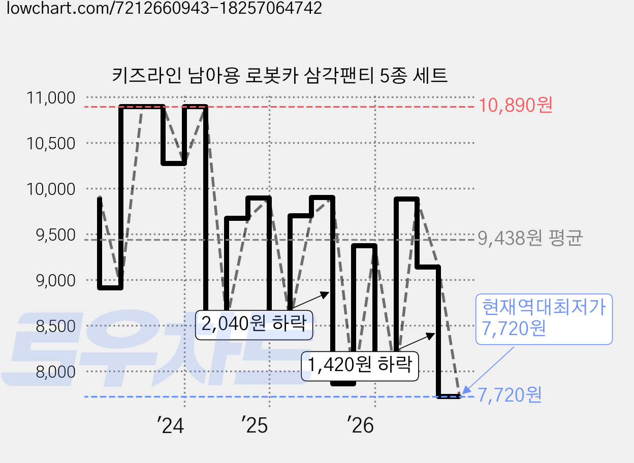 키즈라인 남아용 로봇카 삼각팬티 5종 세트 가격 변동 차트, 현재가 7,720원, 역대최저가