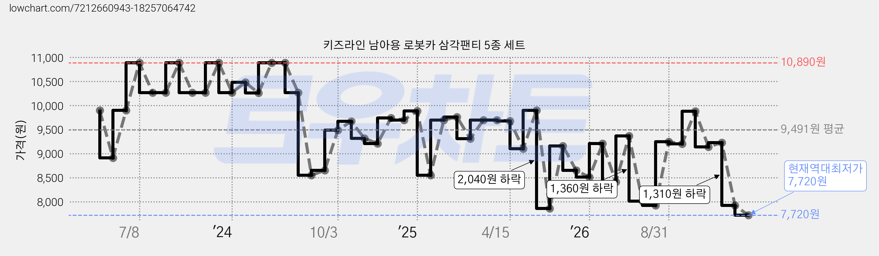 키즈라인 남아용 로봇카 삼각팬티 5종 세트 가격 변동 차트, 현재가 7,720원, 역대최저가