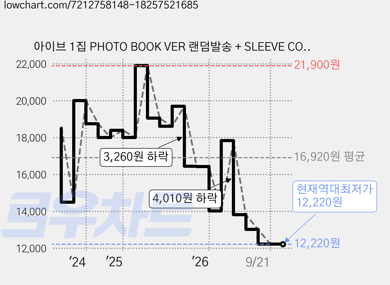 아이브 1집 PHOTO BOOK VER 랜덤발송 + SLEEVE COVER + PHOTO BOOK 2종 세트 + CD-R + PHOTO CARD + STICKER, 1cd 가격 변동 차트, 현재가 12,220원, 역대최저가
