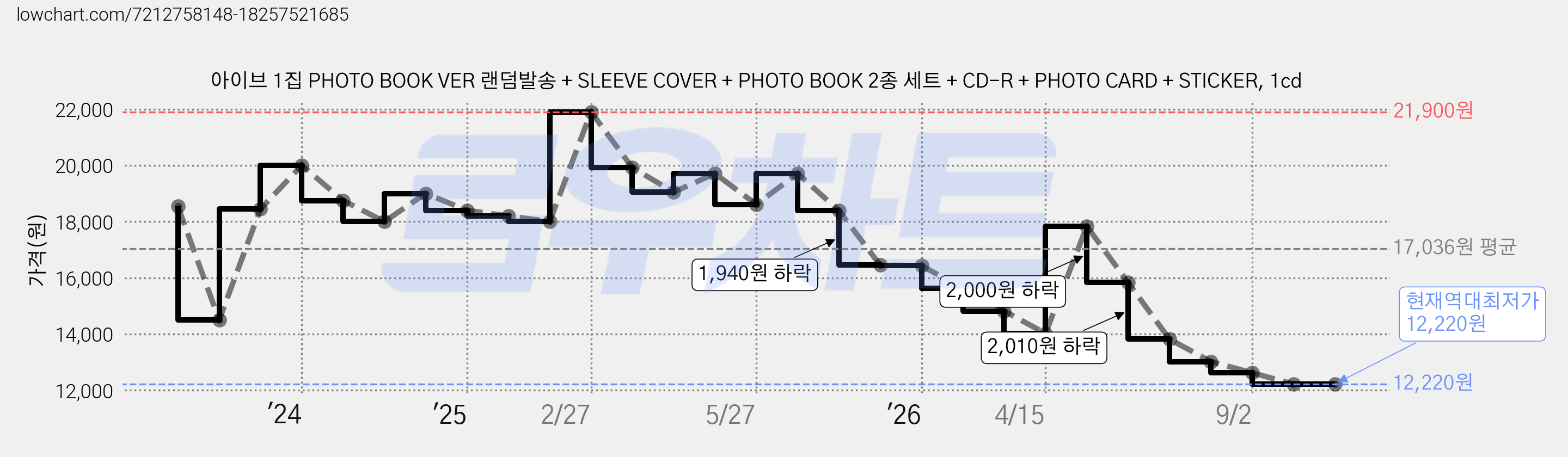 아이브 1집 PHOTO BOOK VER 랜덤발송 + SLEEVE COVER + PHOTO BOOK 2종 세트 + CD-R + PHOTO CARD + STICKER, 1cd 가격 변동 차트, 현재가 12,220원, 역대최저가