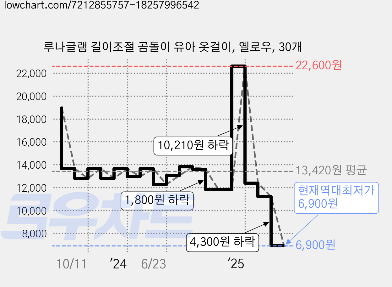 루나글램 길이조절 곰돌이 유아 옷걸이, 옐로우, 30개 가격 변동 차트, 현재가 6,900원, 역대최저가