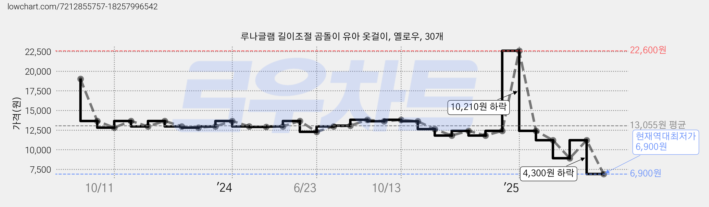 루나글램 길이조절 곰돌이 유아 옷걸이, 옐로우, 30개 가격 변동 차트, 현재가 6,900원, 역대최저가