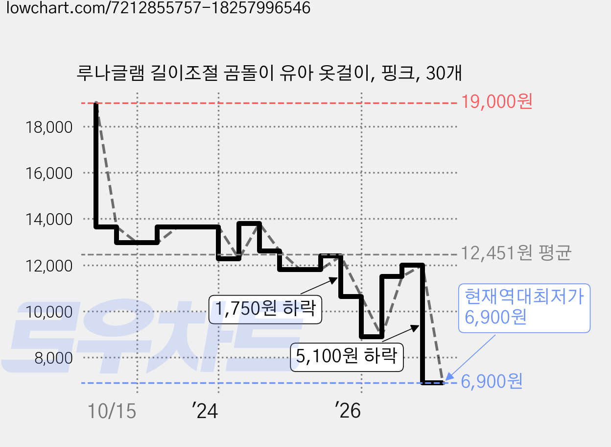 루나글램 길이조절 곰돌이 유아 옷걸이, 핑크, 30개 가격 변동 차트, 현재가 6,900원, 역대최저가