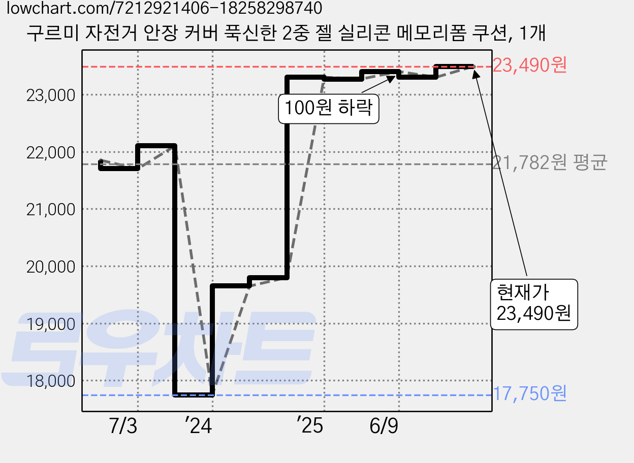 구르미 자전거 안장 커버 푹신한 2중 젤 실리콘 메모리폼 쿠션, 1개 가격 변동 차트, 현재가 23,490원, 관측 최저가 17,750원