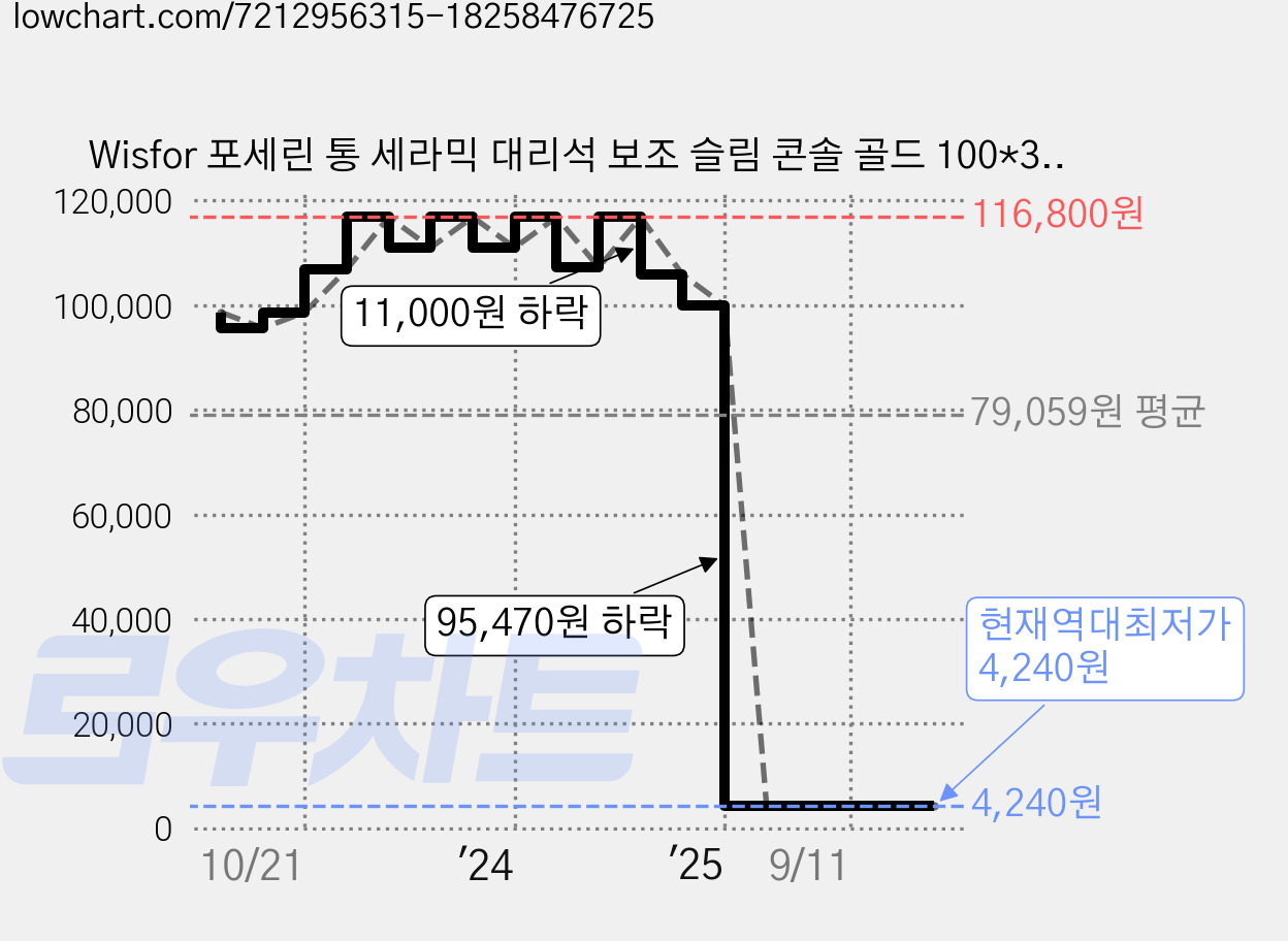 Wisfor 포세린 통 세라믹 대리석 보조 슬림 콘솔 골드 100*30*78cm, 화이트+골드 가격 변동 차트, 현재가 4,240원, 역대최저가