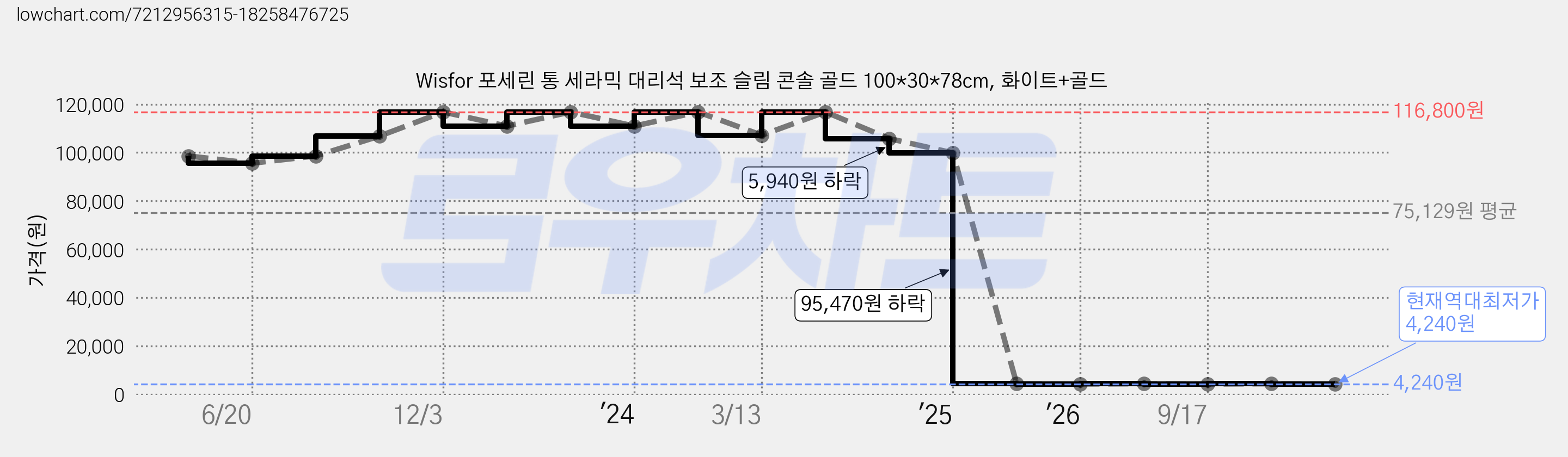 Wisfor 포세린 통 세라믹 대리석 보조 슬림 콘솔 골드 100*30*78cm, 화이트+골드 가격 변동 차트, 현재가 4,240원, 역대최저가