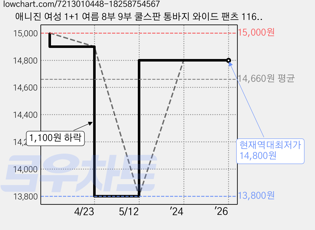 애니진 여성 1+1 여름 8부 9부 쿨스판 통바지 와이드 팬츠 1165 가격 변동 차트, 현재가 14,800원, 역대최저가