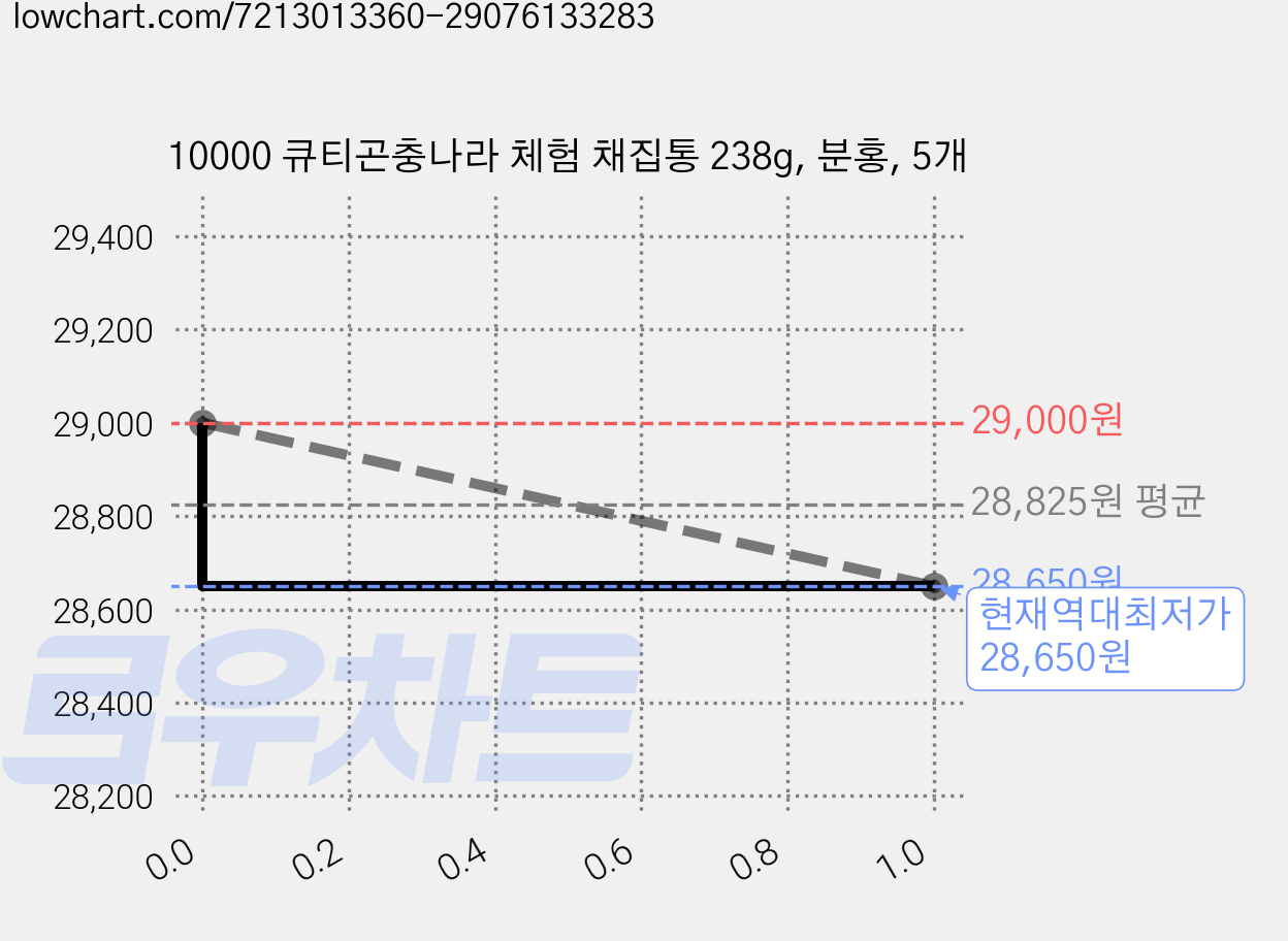 10000 큐티곤충나라 체험 채집통 238g, 분홍, 5개 가격 변동 차트, 현재가 28,650원, 역대최저가
