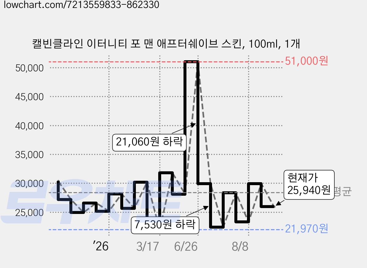 캘빈클라인 이터니티 포 맨 애프터쉐이브 스킨, 100ml, 1개 가격 변동 차트, 현재가 25,940원, 관측 최저가 21,970원