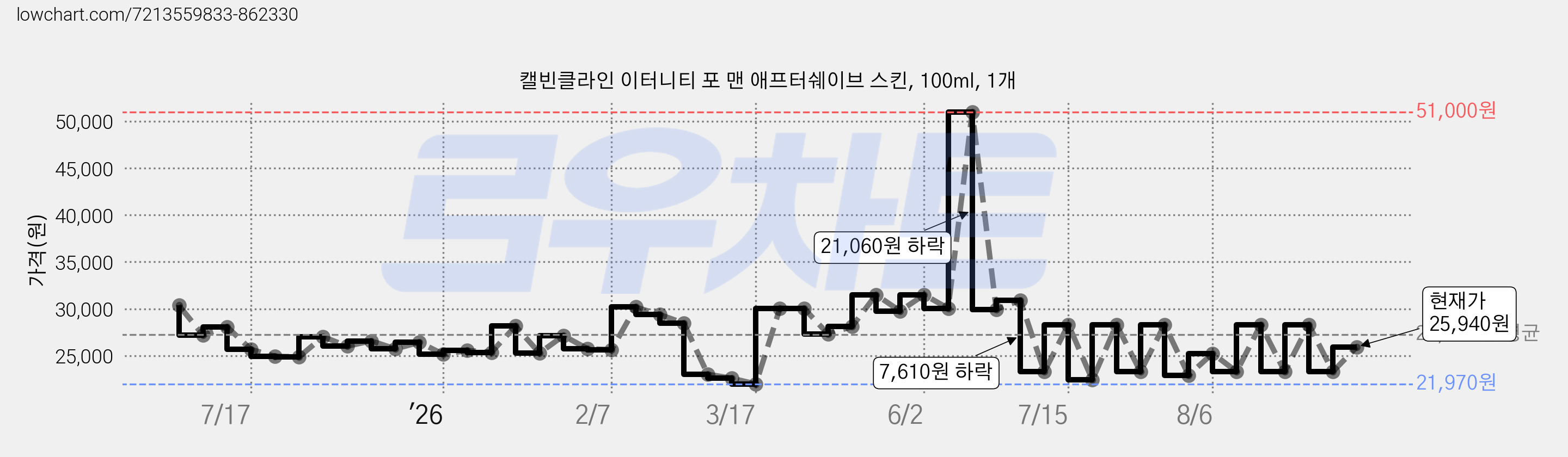 캘빈클라인 이터니티 포 맨 애프터쉐이브 스킨, 100ml, 1개 가격 변동 차트, 현재가 25,940원, 관측 최저가 21,970원