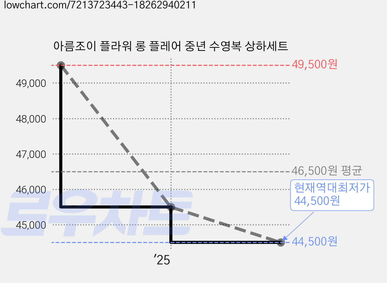 아름조이 플라워 롱 플레어 중년 수영복 상하세트 가격 변동 차트, 현재가 44,500원, 역대최저가