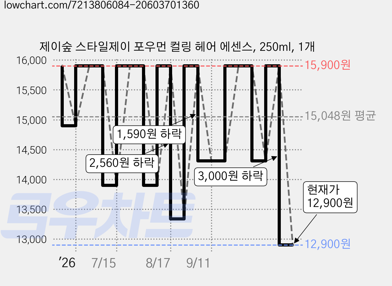 제이숲 스타일제이 포우먼 컬링 헤어 에센스, 250ml, 1개 가격 변동 차트, 현재가 12,900원, 관측 최저가 12,870원