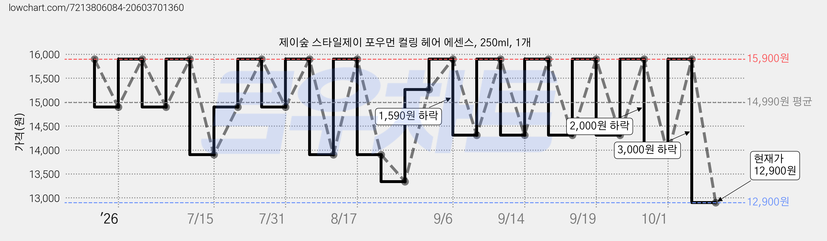 제이숲 스타일제이 포우먼 컬링 헤어 에센스, 250ml, 1개 가격 변동 차트, 현재가 12,900원, 관측 최저가 12,870원