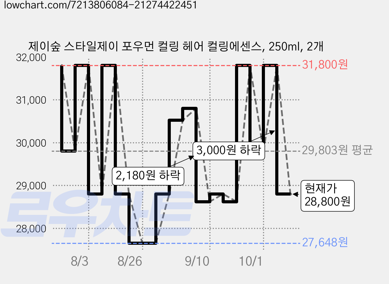 제이숲 스타일제이 포우먼 컬링 헤어 컬링에센스, 250ml, 2개 가격 변동 차트, 현재가 28,800원, 관측 최저가 27,640원