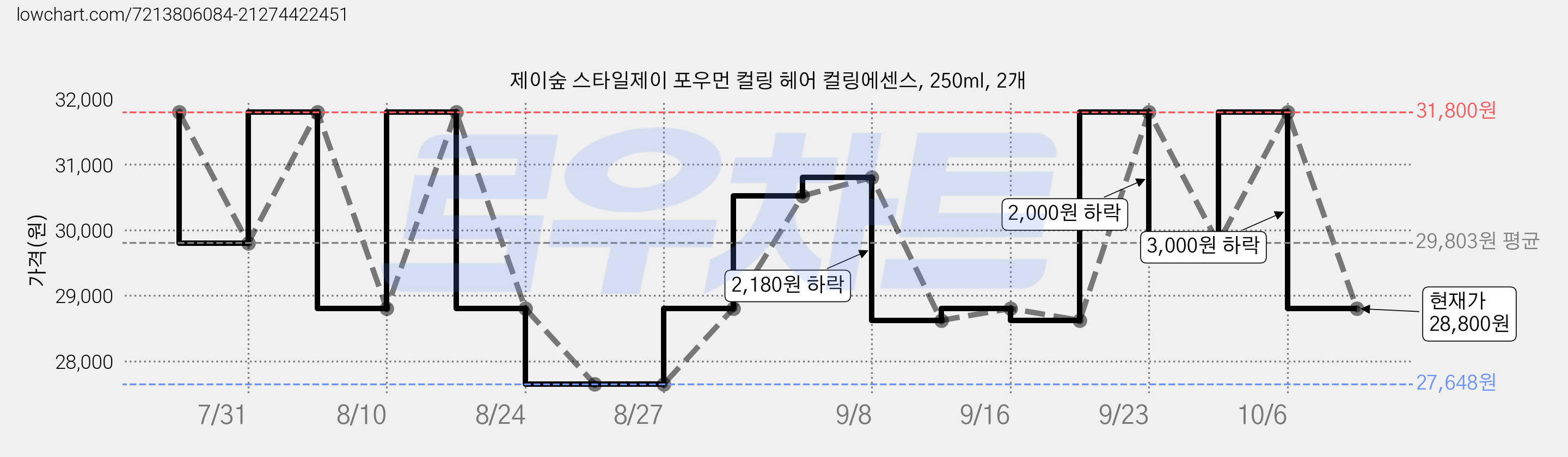제이숲 스타일제이 포우먼 컬링 헤어 컬링에센스, 250ml, 2개 가격 변동 차트, 현재가 28,800원, 관측 최저가 27,640원