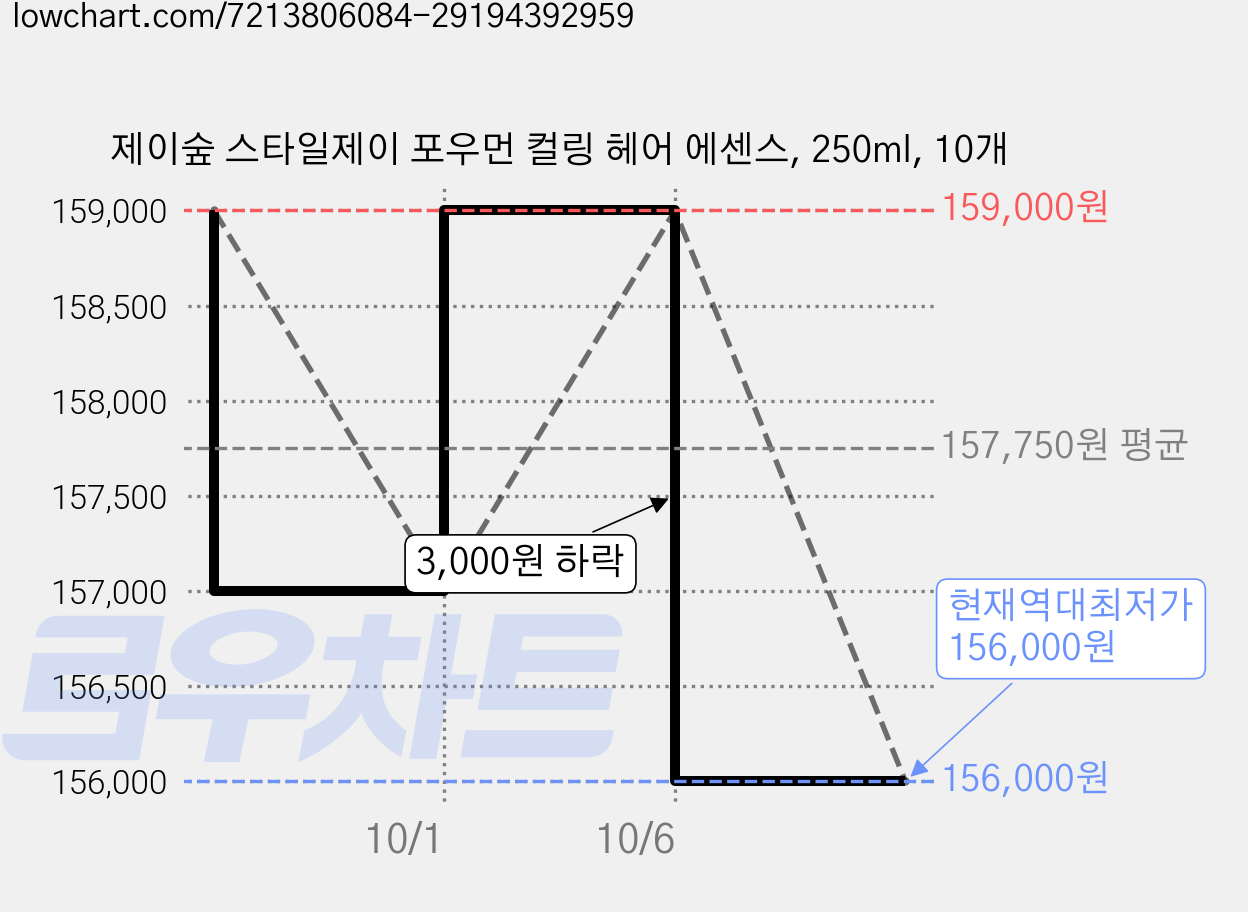 제이숲 스타일제이 포우먼 컬링 헤어 에센스, 250ml, 10개 가격 변동 차트, 현재가 156,000원, 역대최저가