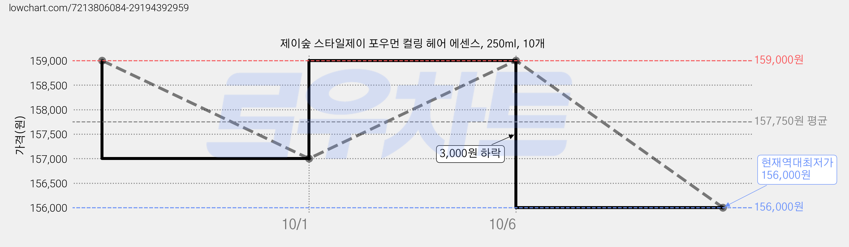 제이숲 스타일제이 포우먼 컬링 헤어 에센스, 250ml, 10개 가격 변동 차트, 현재가 156,000원, 역대최저가