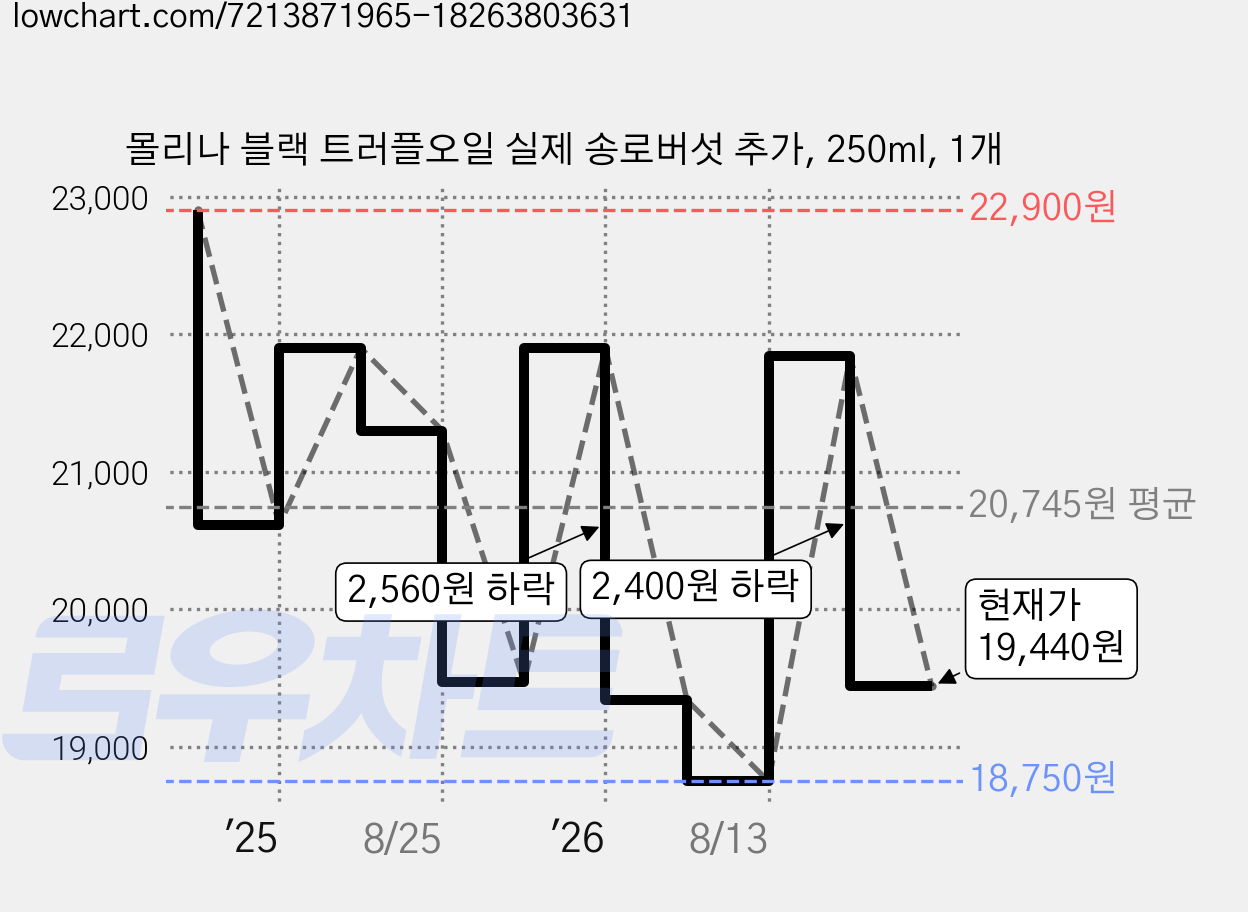 몰리나 블랙 트러플오일 실제 송로버섯 추가, 250ml, 1개 가격 변동 차트, 현재가 19,440원, 관측 최저가 18,750원