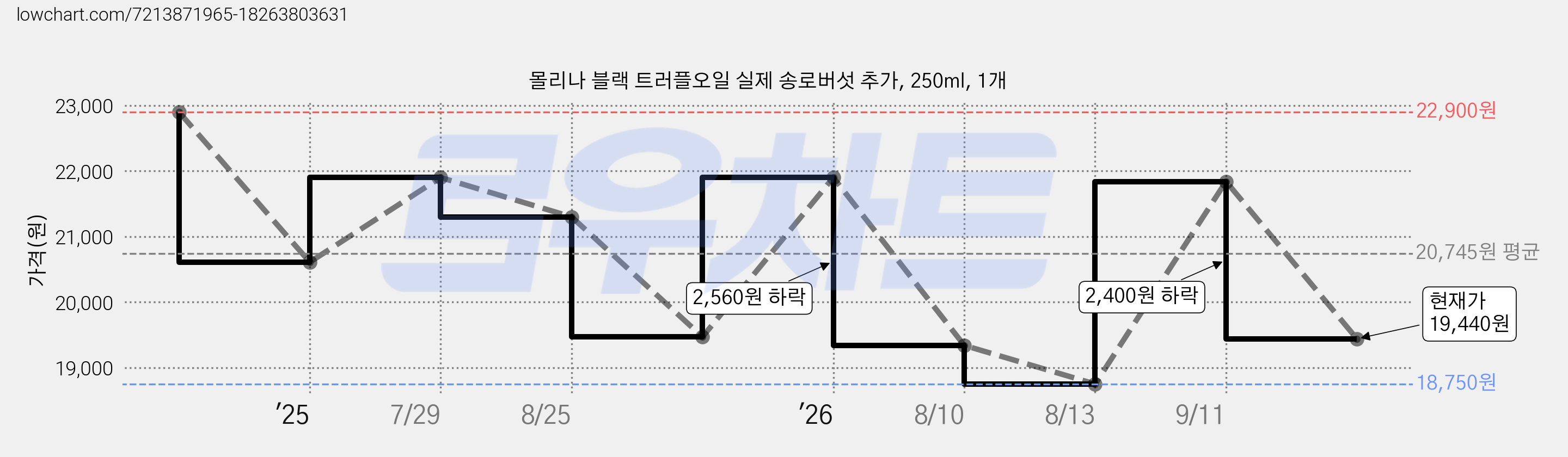 몰리나 블랙 트러플오일 실제 송로버섯 추가, 250ml, 1개 가격 변동 차트, 현재가 19,440원, 관측 최저가 18,750원