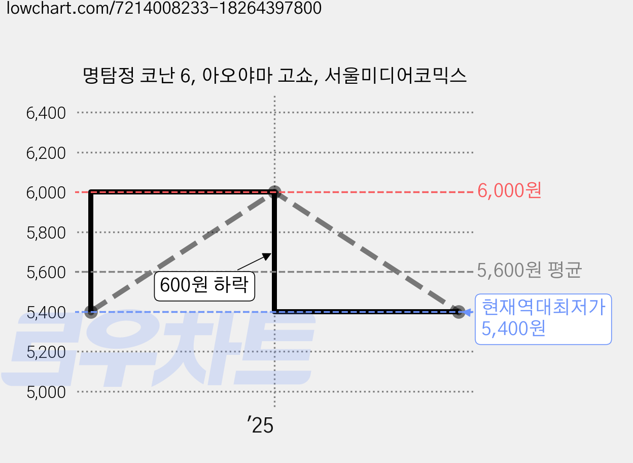 명탐정 코난 6, 아오야마 고쇼, 서울미디어코믹스 가격 변동 차트, 현재가 5,400원, 역대최저가
