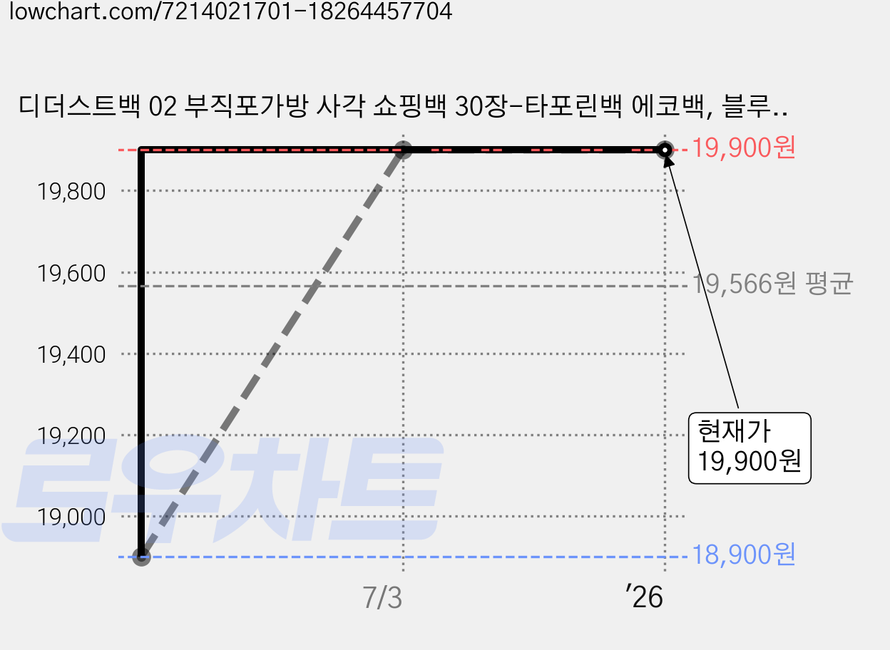 디더스트백 02 부직포가방 사각 쇼핑백 30장-타포린백 에코백, 블루 4호_25X35(30장) 가격 변동 차트, 현재가 19,900원, 역대최저가
